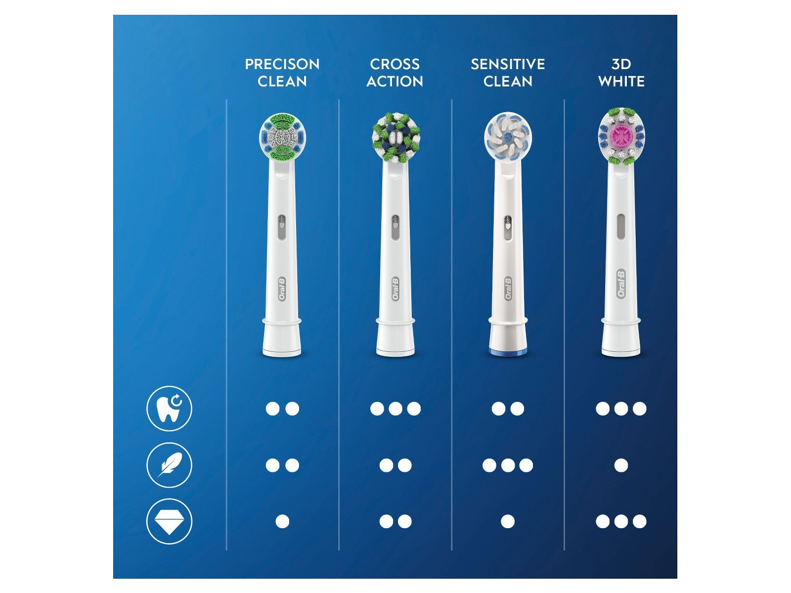 Oral-B Pro Sensitive Clean Børstehoder (10 stk) Tannbørstehoder