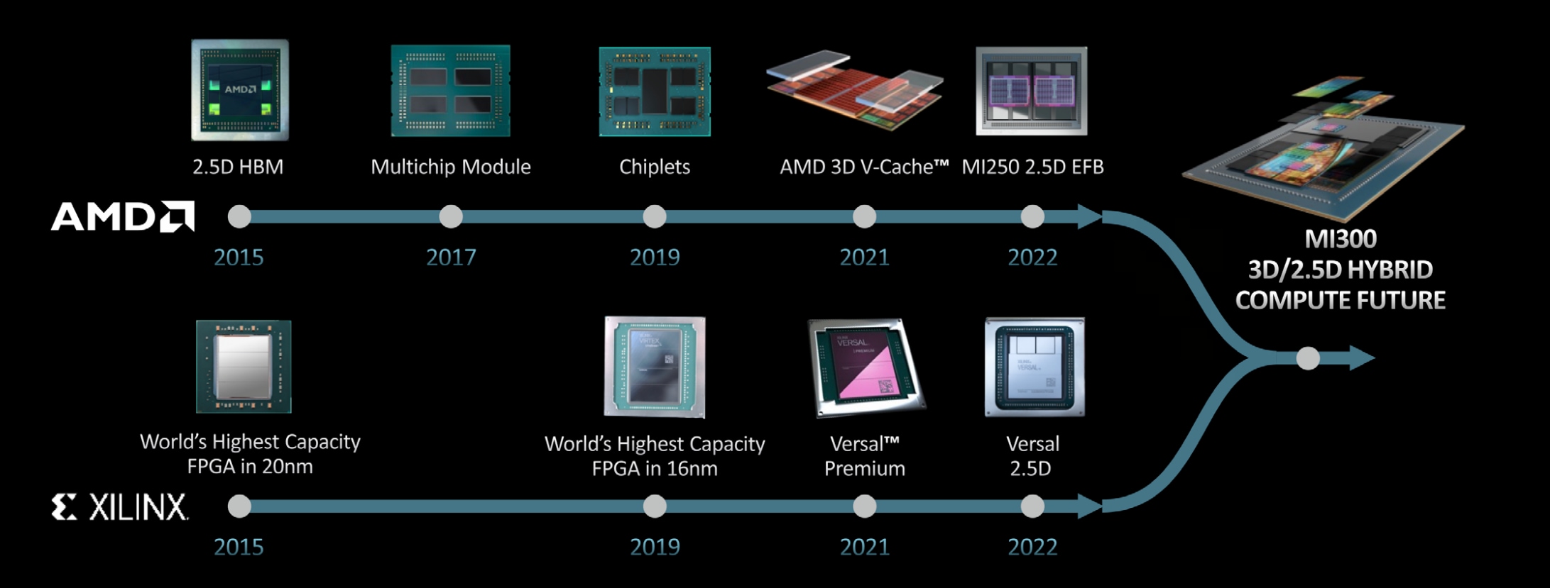 AMD Chiplet Innovations