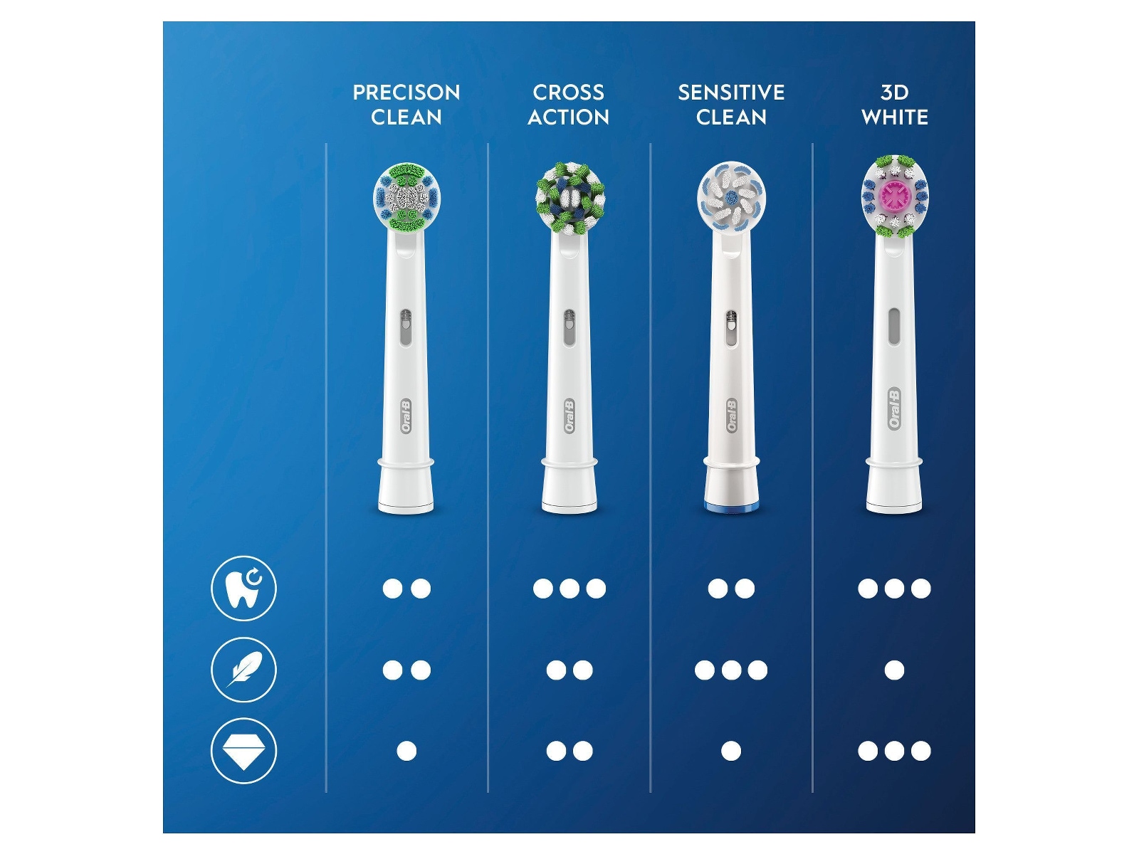 Oral-B Pro Sensitive Clean Børstehoder (10 stk) Tannbørstehoder