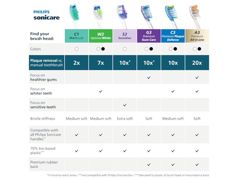 Philips Sonicare W2 Optimal White tannbørstehoder (4 pack, sort) Tannbørstehoder