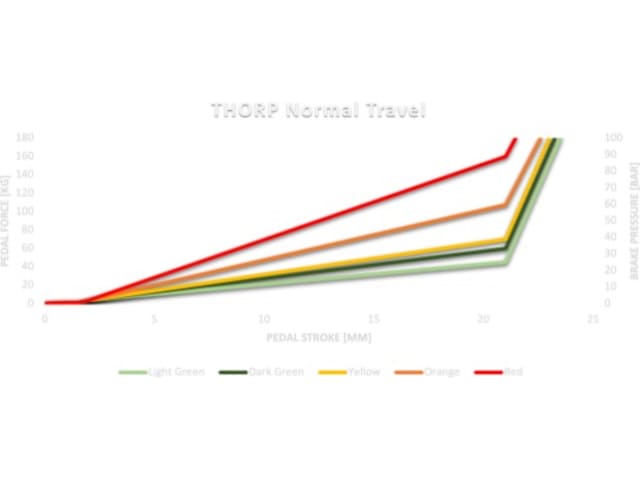 Asetek elastomersett Ratt og pedaler