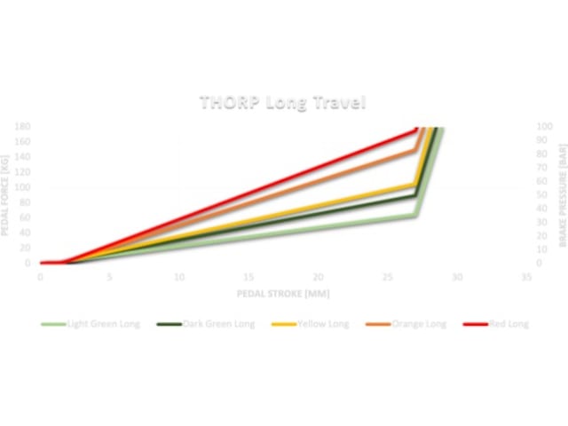 Asetek elastomersett Ratt og pedaler