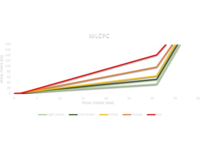 Asetek elastomersett Ratt og pedaler