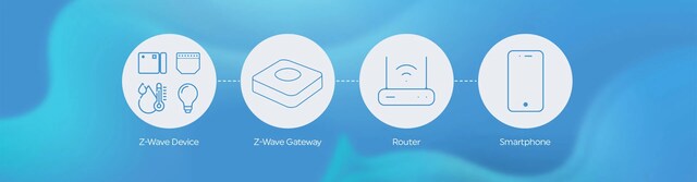 Fungerer med alle slags Z-Wave-gatewayer Fungerer med alle slags Z-Wave-gatewayer